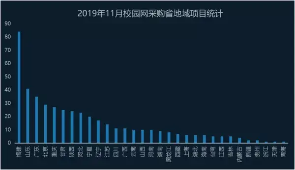 2019年11月校園網采購   福建省項目成交量仍居首位