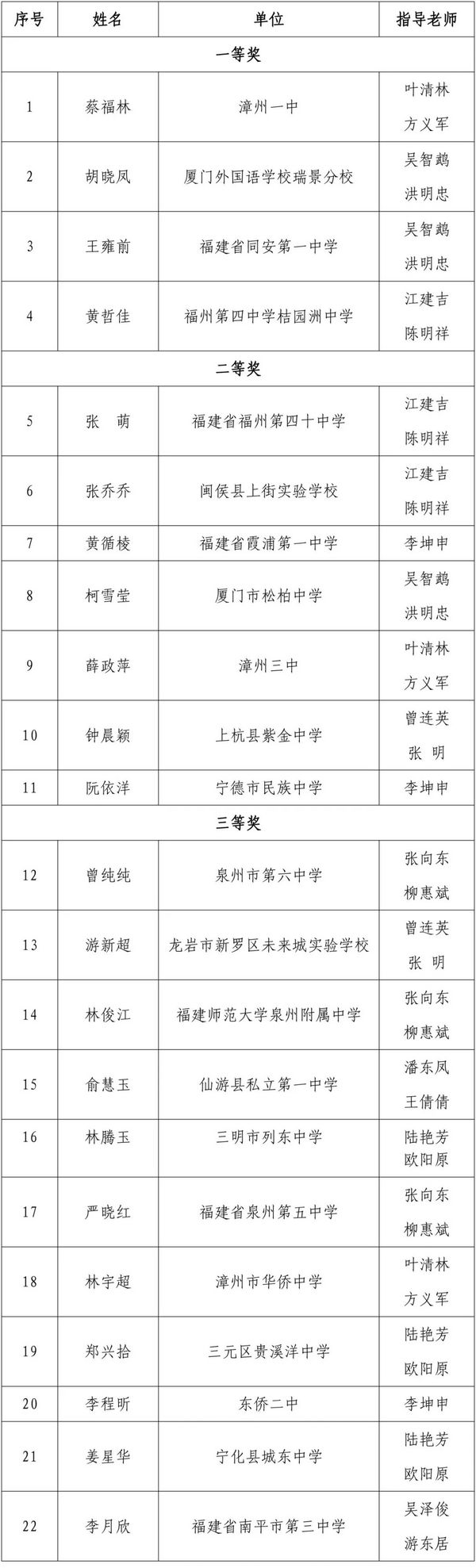 福建省义务教育体育教师比拼教学技能，获奖名单公布