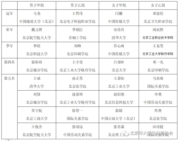 2023年首都高等学校台球锦标赛（个人）成功举办