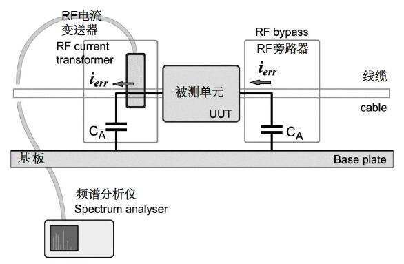 如何在研發工作場所快速測試電磁干擾輻射