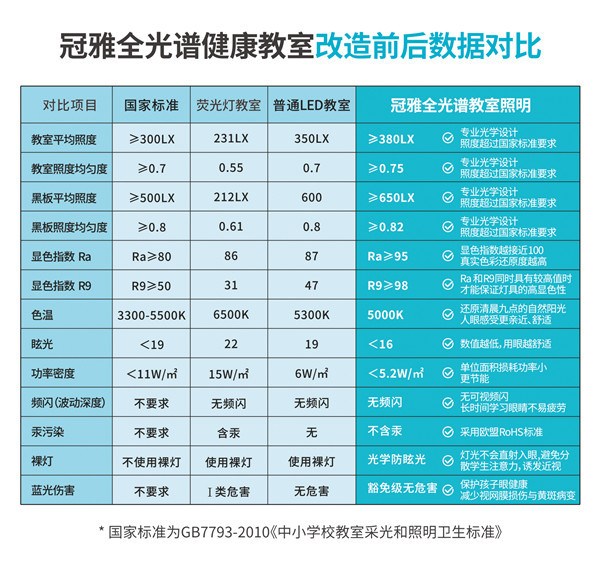 让“自然光”照亮课堂∣GUANYA冠雅全光谱健康照明打造高品质校园光环境