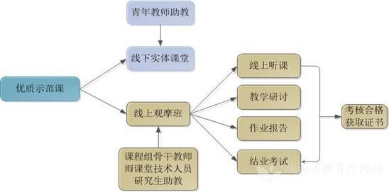 西电办好优质示范课观摩班探索课程共享新模式