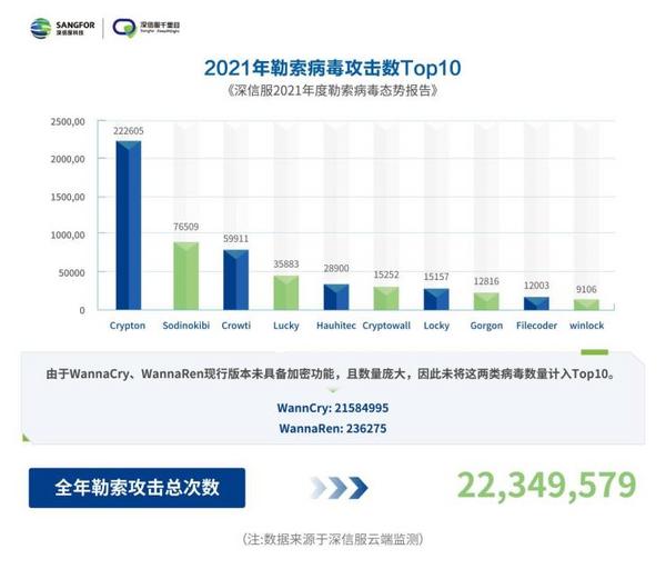深信服最新報告出爐！多國嚴打勒索攻擊，“野火”依舊燒不盡？
