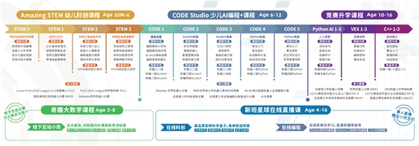 昂立STEM宣布完成一億元B+輪融資，計劃3年內實現300家線下校區目標