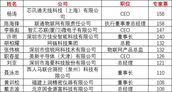重磅！上海物聯網展-IOTE國際物聯網展—2020物聯之星中國物聯網行業年度評選獲獎名單正式公布