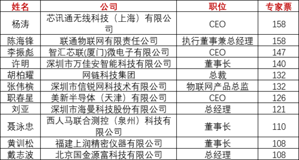 重磅！上海物联网展-IOTE国际物联网展—2020物联之星中国物联网行业年度评选获奖名单正式公布