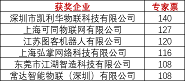 重磅！上海物聯網展-IOTE國際物聯網展—2020物聯之星中國物聯網行業年度評選獲獎名單正式公布