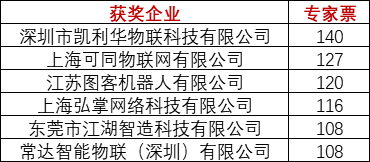 重磅！上海物联网展-IOTE国际物联网展—2020物联之星中国物联网行业年度评选获奖名单正式公布