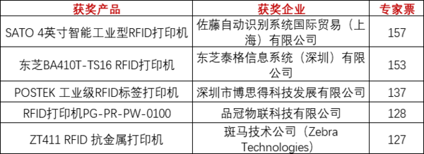 重磅！上海物聯網展-IOTE國際物聯網展—2020物聯之星中國物聯網行業年度評選獲獎名單正式公布