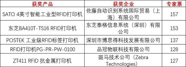 重磅！上海物联网展-IOTE国际物联网展—2020物联之星中国物联网行业年度评选获奖名单正式公布