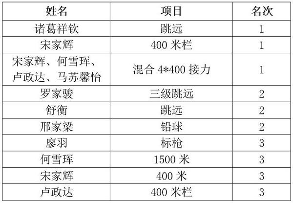 北大田径队在全国大学生田径锦标赛中再创佳绩