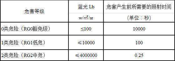 OLED護眼首選，藍光危害的機理淺析,虹譜推出藍光危害測試儀OHSP-350B為你解決煩惱
