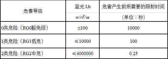 OLED护眼首选，蓝光危害的机理浅析,虹谱推出蓝光危害测试仪OHSP-350B为你解决烦恼