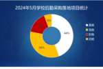 2024年5月学校后勤采购13个千万级“大单”重磅落地