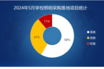 2024年5月学校照明采购基础教育领域份额领先