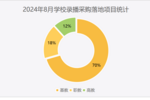 2024年8月学校录播采购需求放缓 基础教育份额占七成