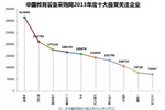 教育装备采购网2013年度十大最受关注企业