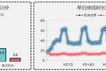獲客成本僅教育業同行1/10、用戶日均使用時長超同行3倍，《玩學世界》做對了什么