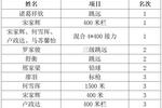 北大田徑隊在全國大學生田徑錦標賽中再創佳績