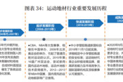 2022年中國運動地材行業發展深度調研報告 第3章：中國運動地材行業發展現狀