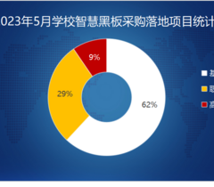 2023年5月学校智慧黑板采购需求有所上升 中小学采购占六成