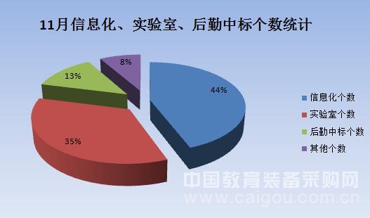 11月教育装备市场寒假之前小高峰难再续