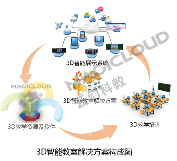 3D智能教室/3D教学/3D互动教学系统/3D教育资源/裸眼3D/3D多媒体教室
