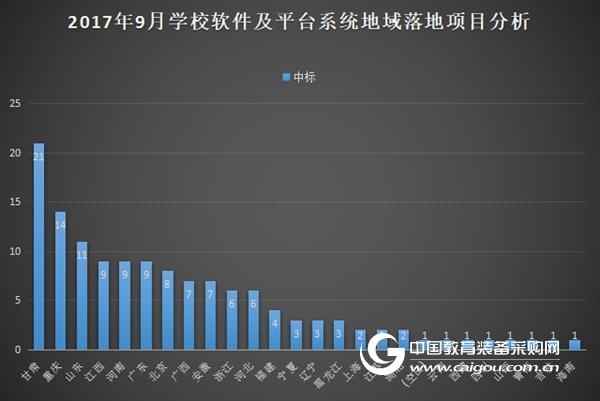 2017年9月学校软件及平台系统采购分析