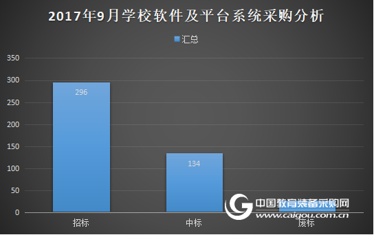 2017年9月学校软件及平台系统采购分析