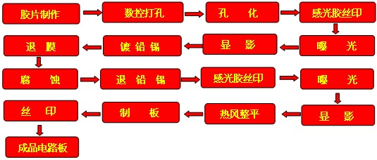 TPE-PCB-X印制板生产示范线（工业级）