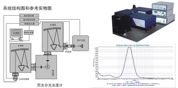 ZLX-FS系列荧光光谱测量系统