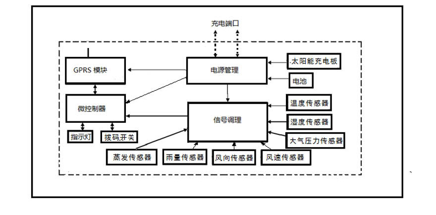 便携智能气象站/便携气象站（支持微信和二维码）