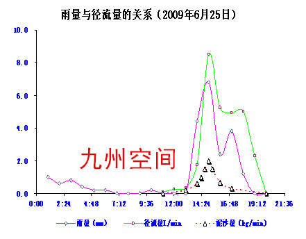 九州空间供应可移动径流观测仪/可移动径流监测系统