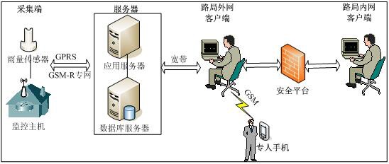 在线雨量实时监测系统生产