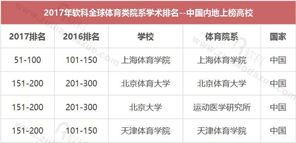 上海体育学院首次进入世界一流体育院系