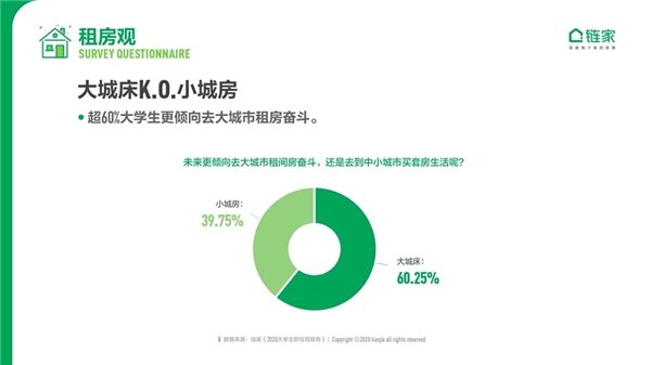 鏈家發布《2020中國大學生職住觀報告》：去大城市奮斗仍是主流 對買房置業很樂觀