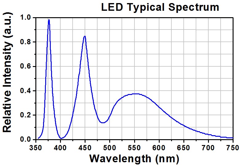 LED4 光催化光电测试LED光源