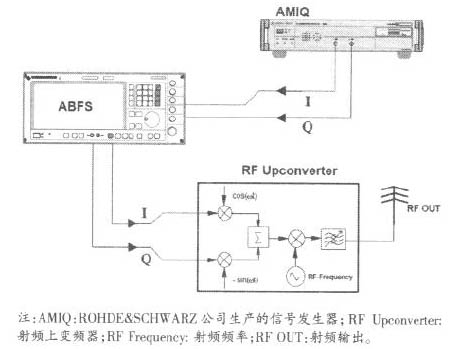 IQ調制發生器 Rohde & Schwarz AMIQ