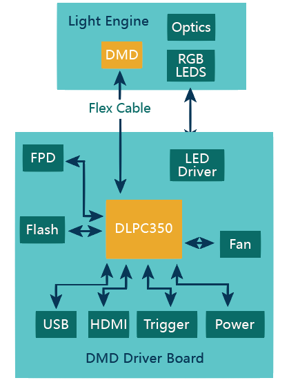 DLP Lightcrafter4500光机